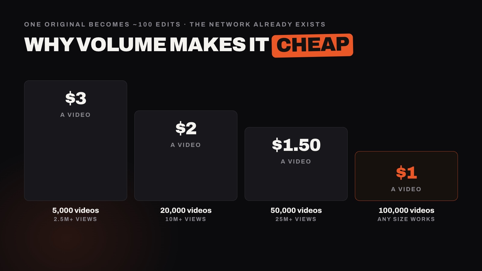 Why volume makes AI UGC cheap: the price ladder from $3 to $1 a video