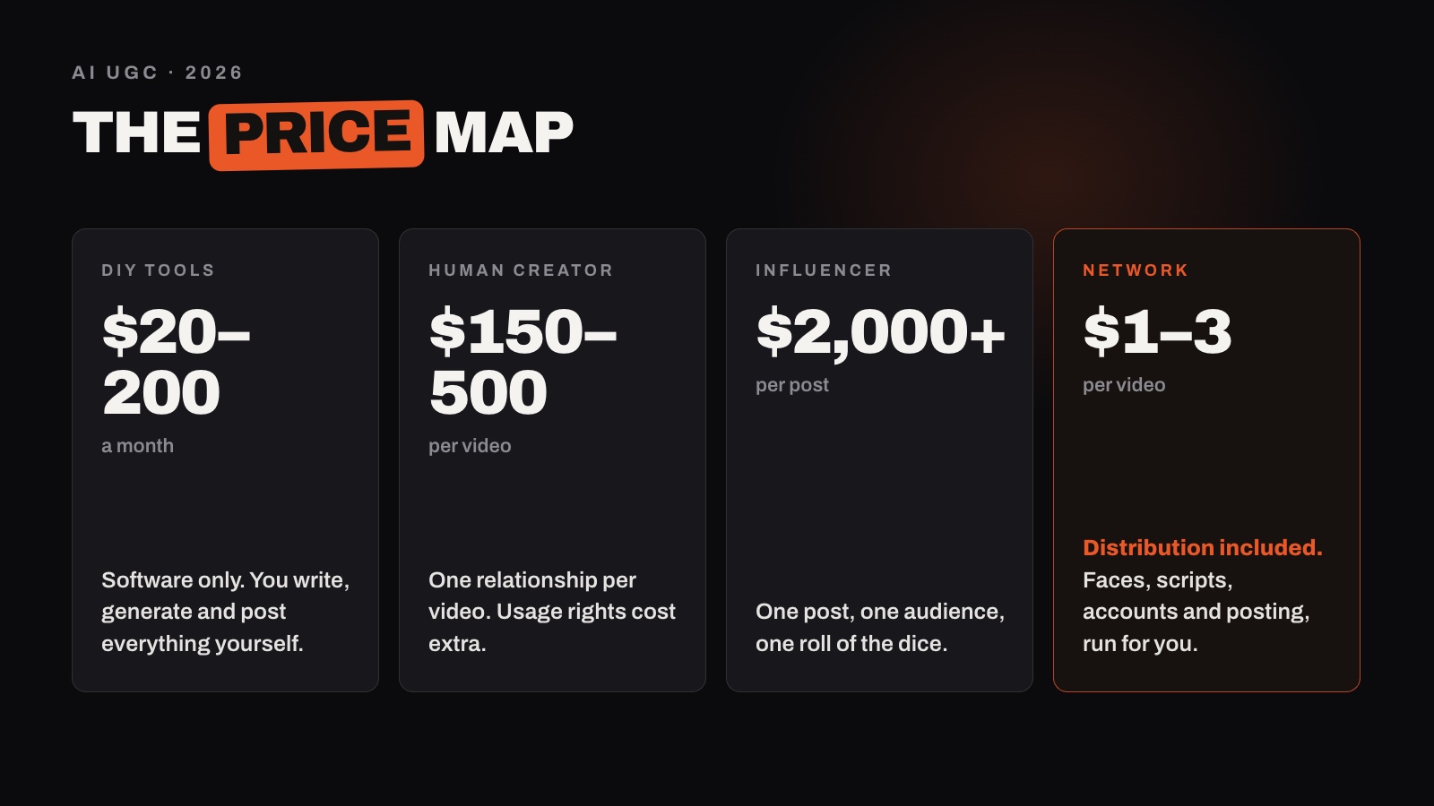 The AI UGC price map 2026: tools, creators, influencers and networks compared