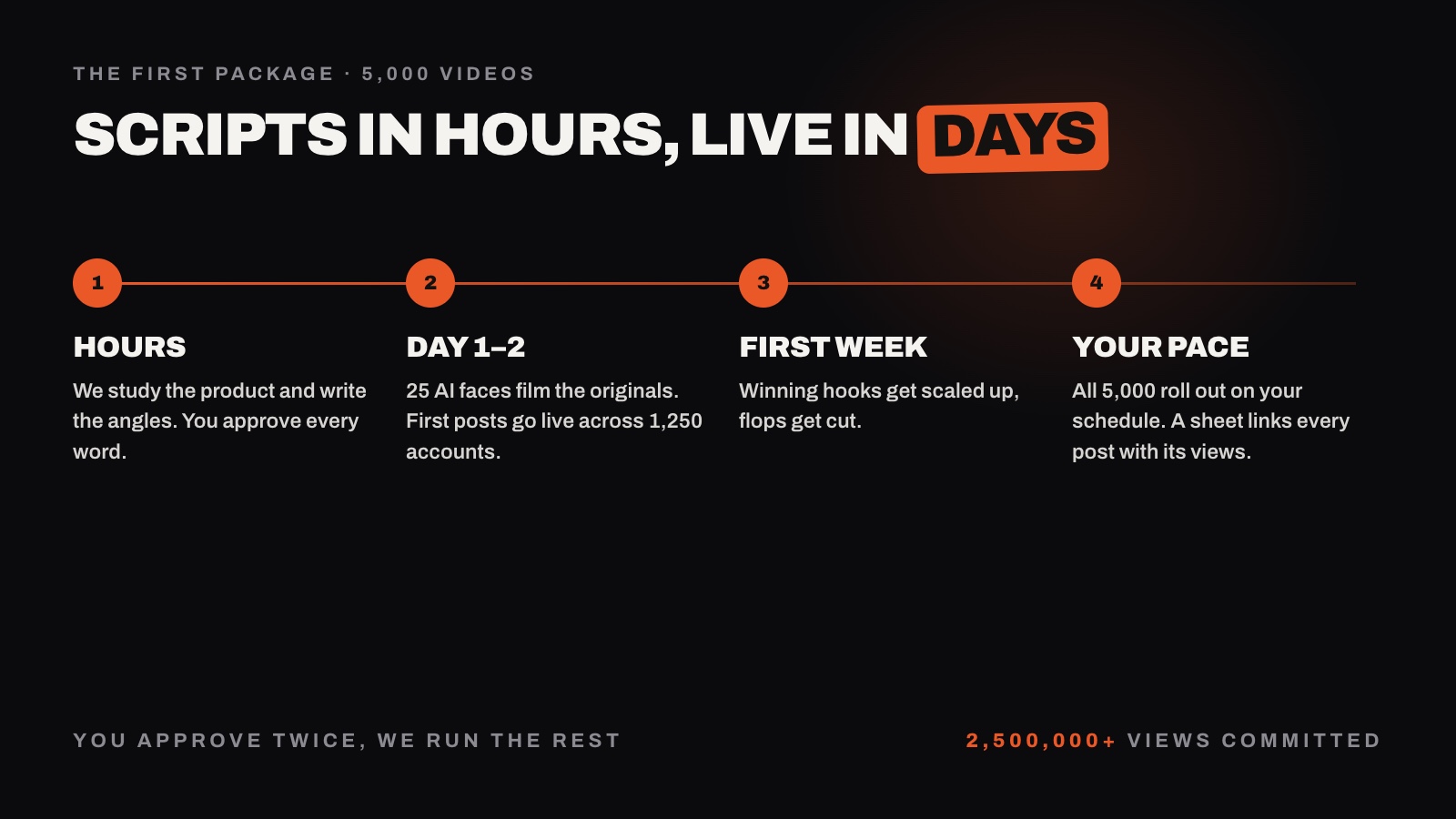 A first AI UGC campaign of 5,000 videos: scripts in hours, first posts live in days